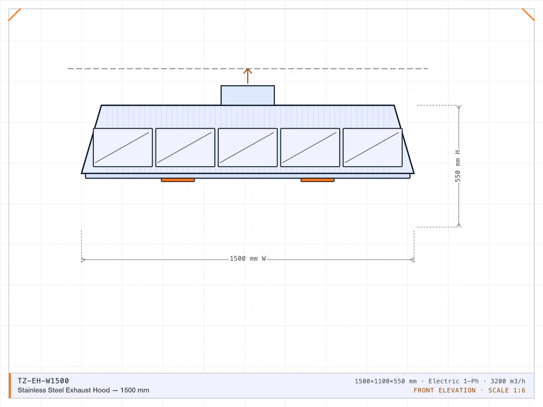 1500 mm wall canopy with baffle grease filters, integrated LED lighting and a 3,200 m³/h extraction rate.
